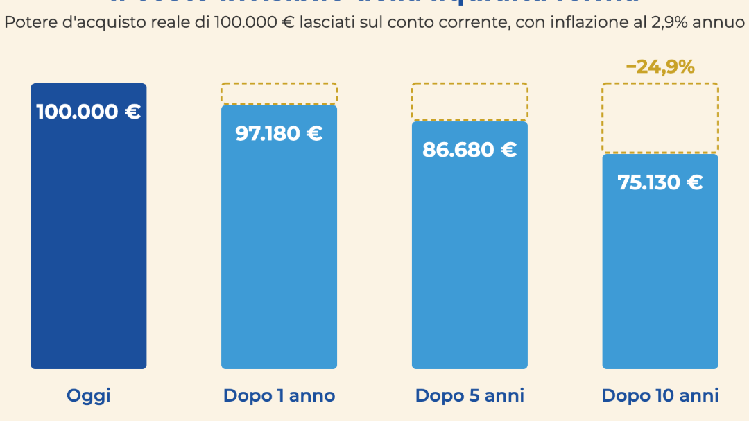 calcolo istat perdita potere acquisto